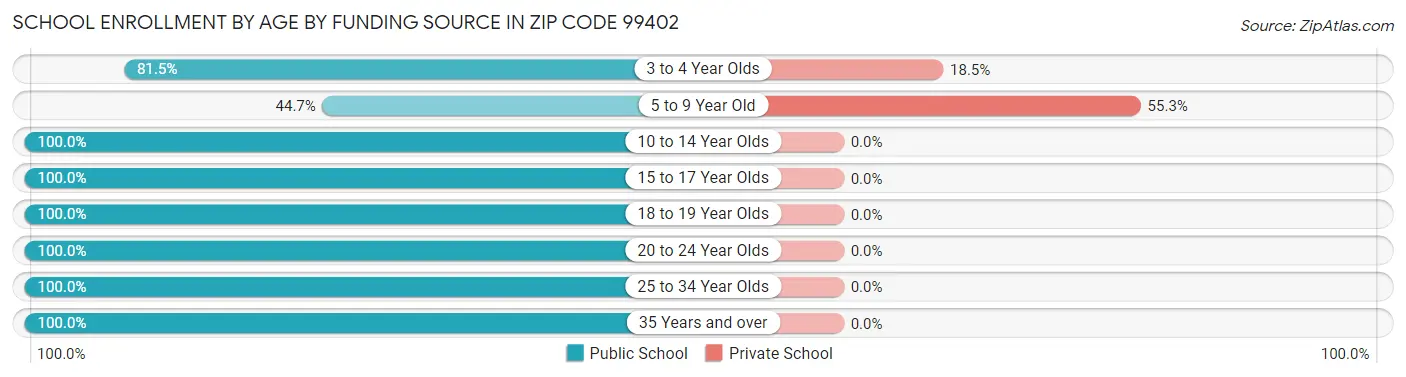 School Enrollment by Age by Funding Source in Zip Code 99402