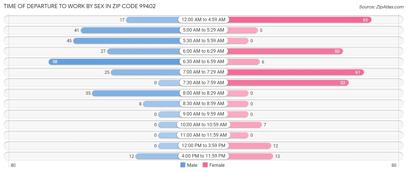 Time of Departure to Work by Sex in Zip Code 99402
