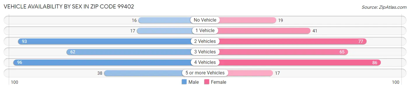 Vehicle Availability by Sex in Zip Code 99402