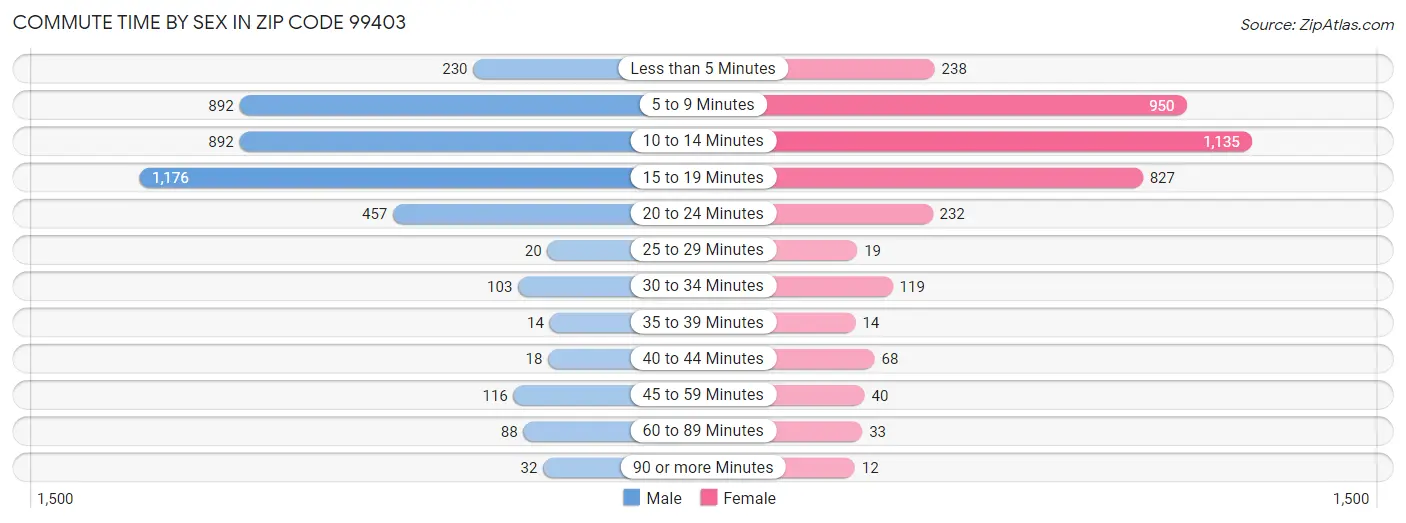 Commute Time by Sex in Zip Code 99403