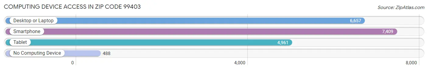 Computing Device Access in Zip Code 99403