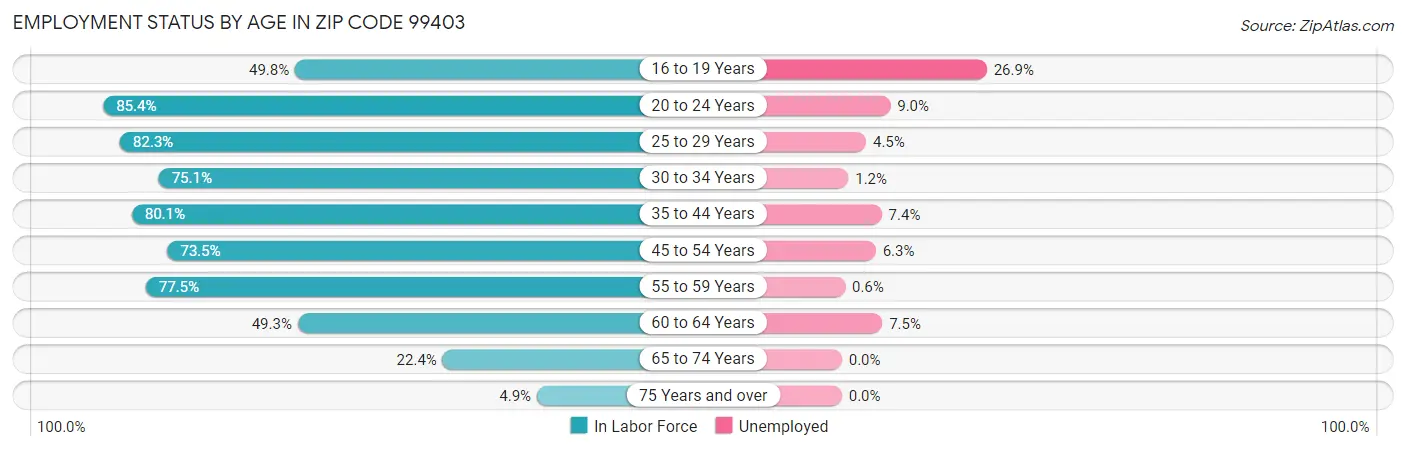 Employment Status by Age in Zip Code 99403