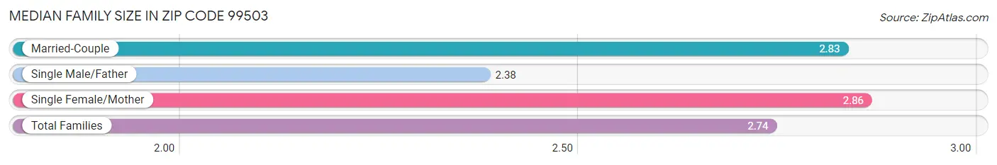 Median Family Size in Zip Code 99503