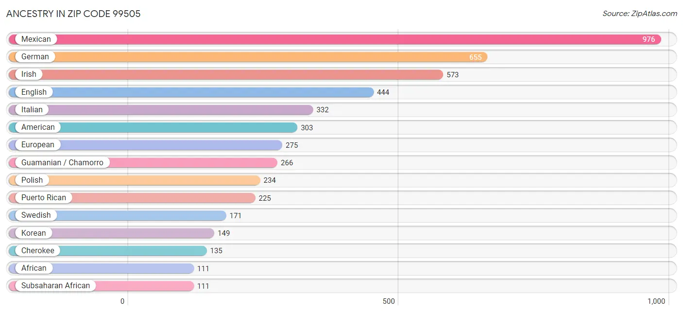 Ancestry in Zip Code 99505