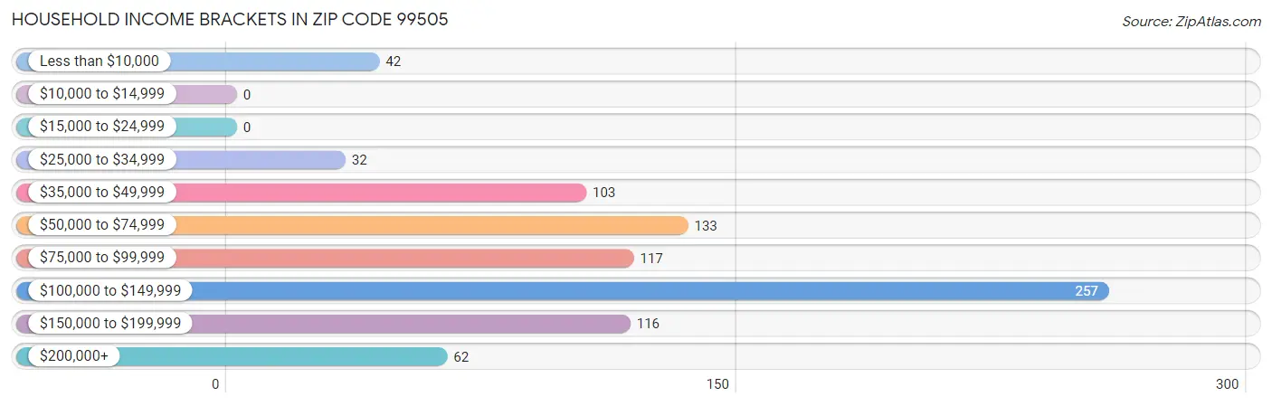 Household Income Brackets in Zip Code 99505