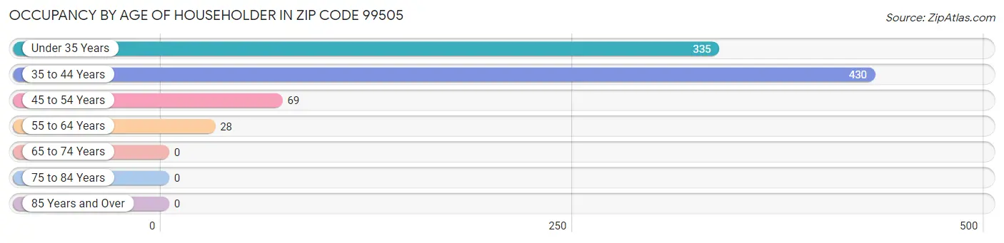 Occupancy by Age of Householder in Zip Code 99505