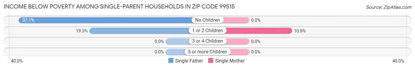 Income Below Poverty Among Single-Parent Households in Zip Code 99515