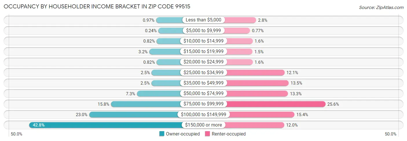 Occupancy by Householder Income Bracket in Zip Code 99515