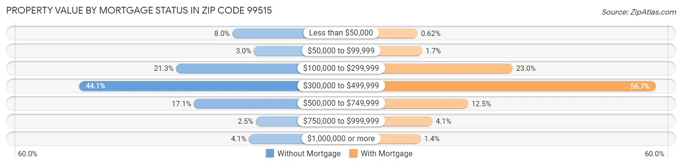 Property Value by Mortgage Status in Zip Code 99515