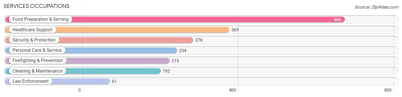 Services Occupations in Zip Code 99515