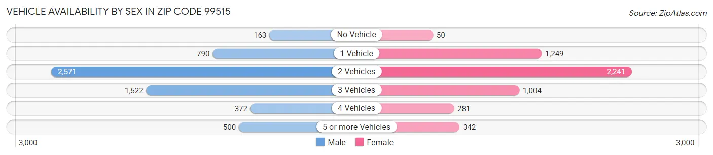 Vehicle Availability by Sex in Zip Code 99515