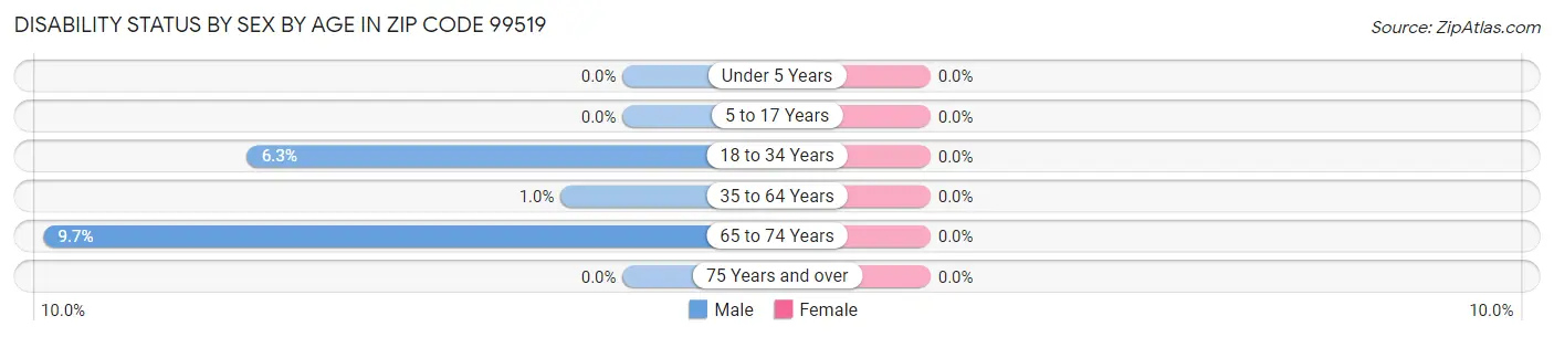 Disability Status by Sex by Age in Zip Code 99519