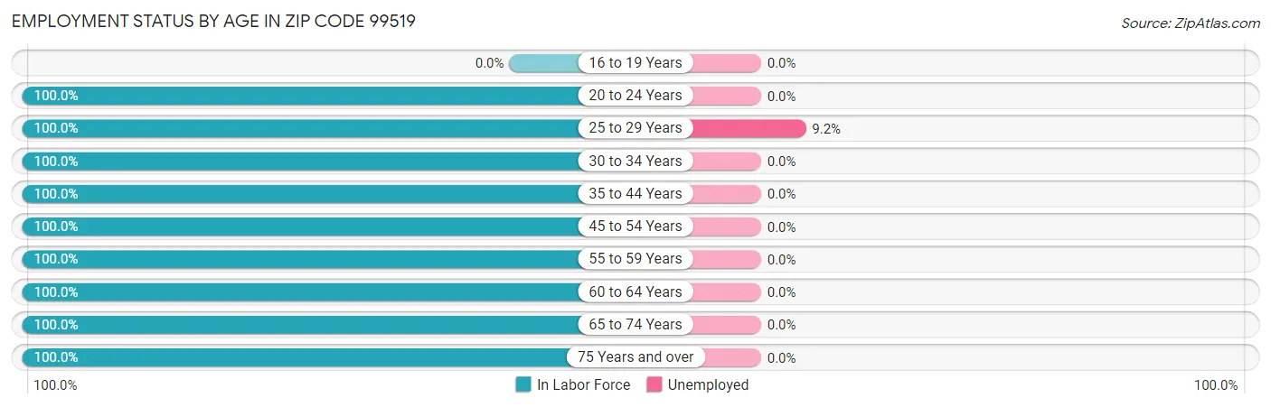 Employment Status by Age in Zip Code 99519