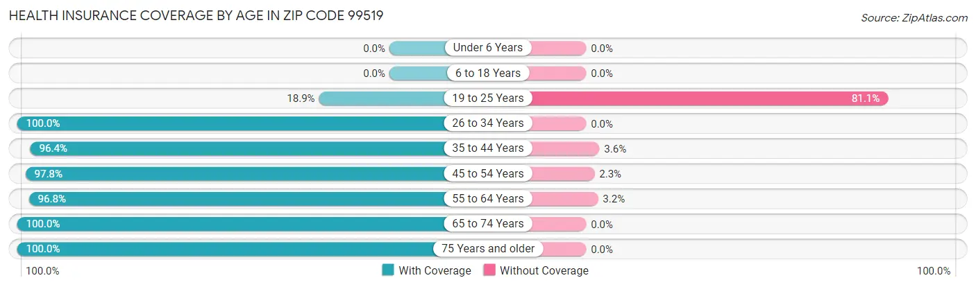Health Insurance Coverage by Age in Zip Code 99519