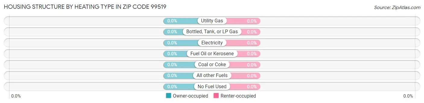 Housing Structure by Heating Type in Zip Code 99519