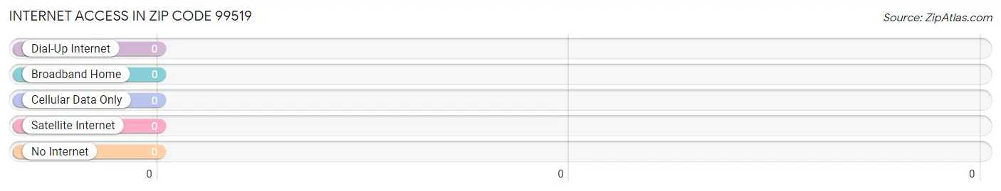 Internet Access in Zip Code 99519