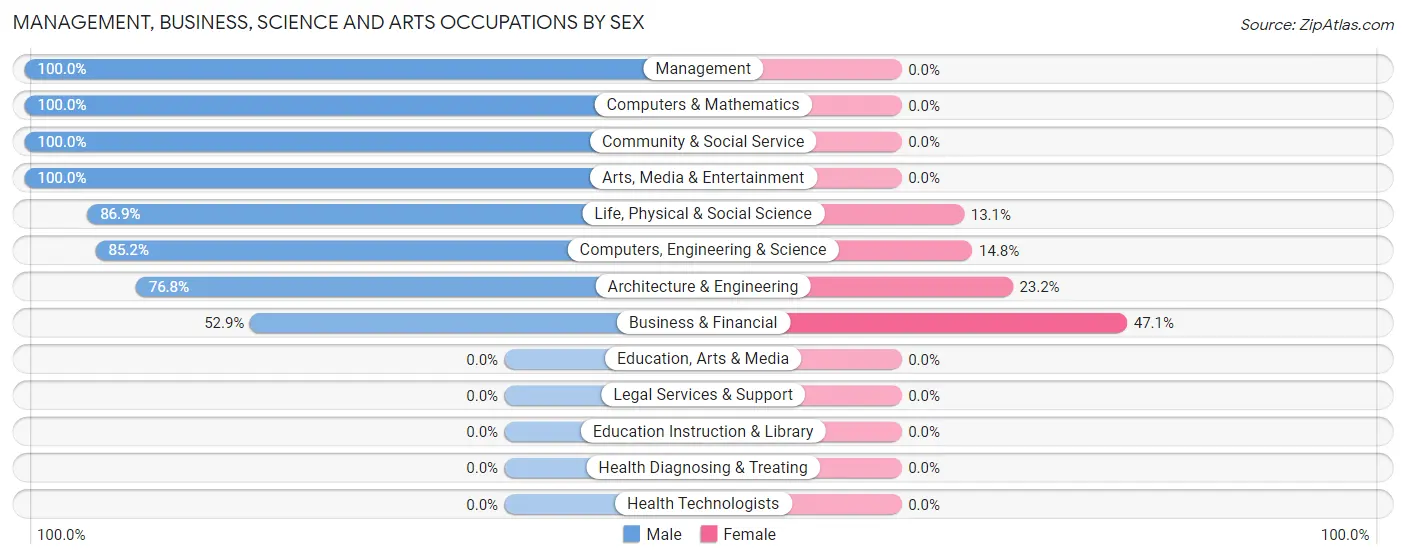 Management, Business, Science and Arts Occupations by Sex in Zip Code 99519