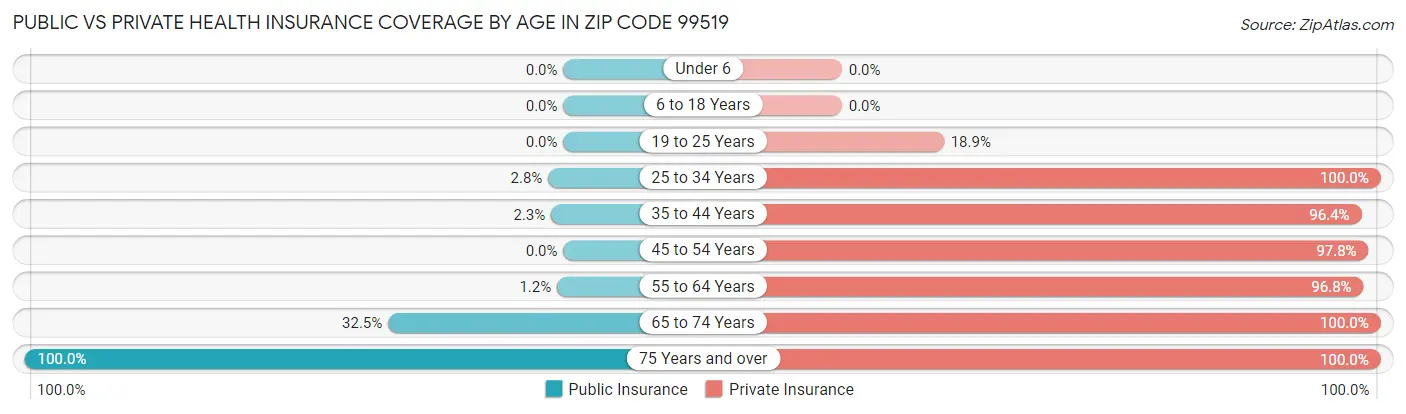 Public vs Private Health Insurance Coverage by Age in Zip Code 99519