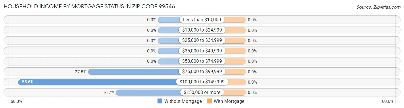 Household Income by Mortgage Status in Zip Code 99546