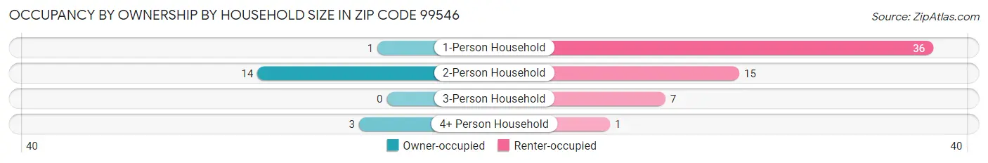 Occupancy by Ownership by Household Size in Zip Code 99546