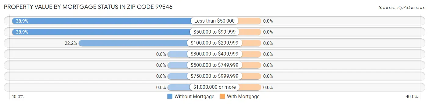 Property Value by Mortgage Status in Zip Code 99546