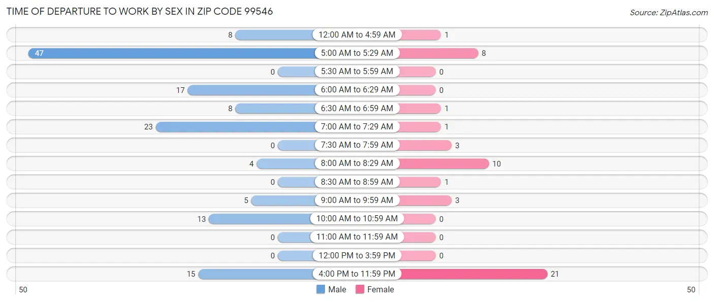 Time of Departure to Work by Sex in Zip Code 99546