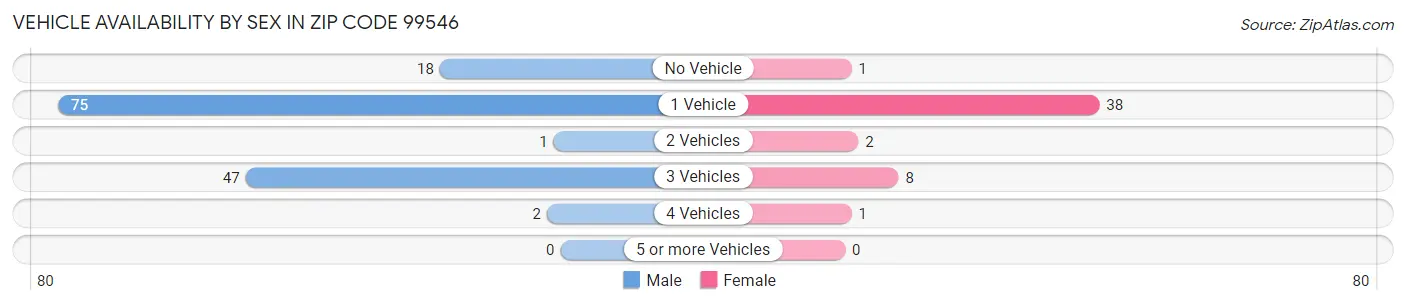 Vehicle Availability by Sex in Zip Code 99546