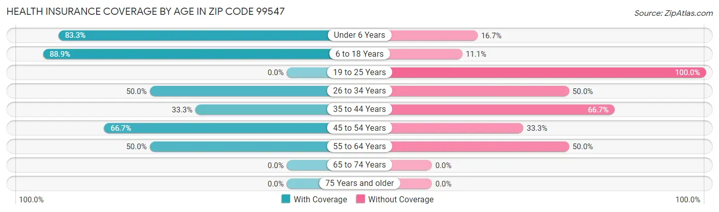 Health Insurance Coverage by Age in Zip Code 99547