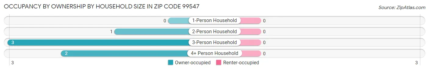 Occupancy by Ownership by Household Size in Zip Code 99547
