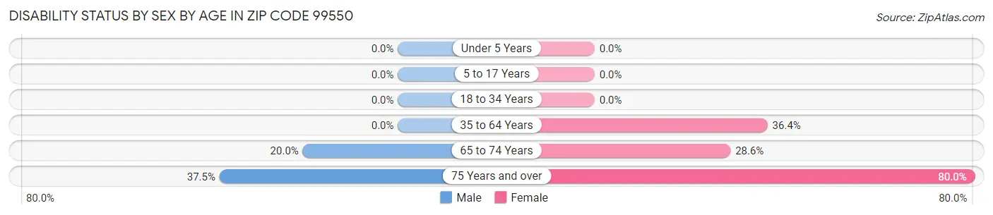 Disability Status by Sex by Age in Zip Code 99550