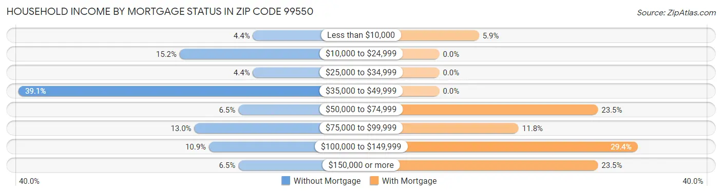 Household Income by Mortgage Status in Zip Code 99550