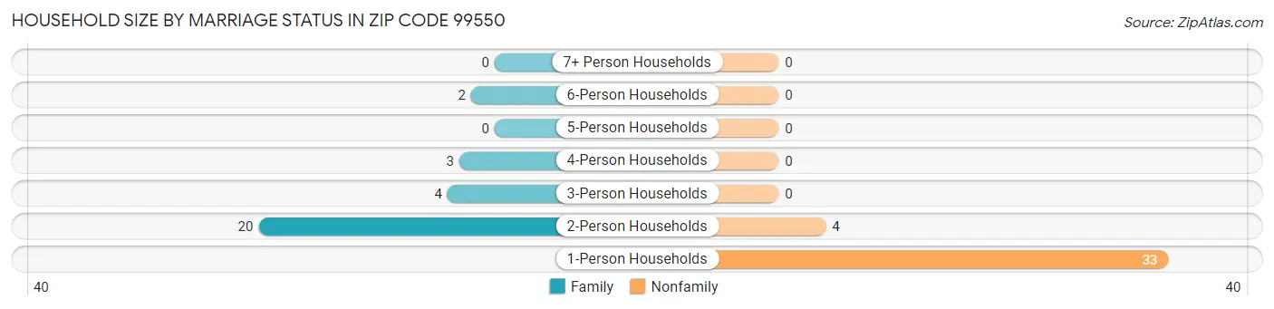 Household Size by Marriage Status in Zip Code 99550