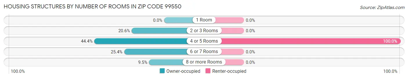 Housing Structures by Number of Rooms in Zip Code 99550
