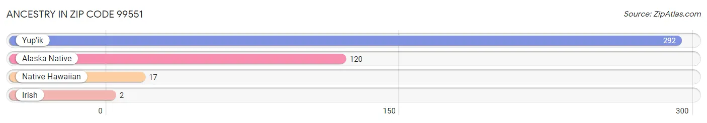 Ancestry in Zip Code 99551