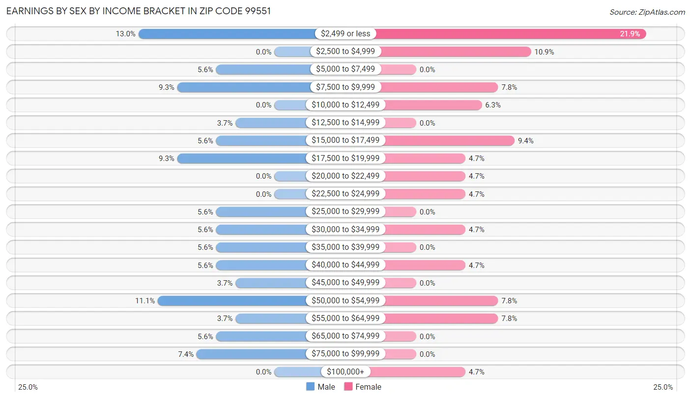 Earnings by Sex by Income Bracket in Zip Code 99551