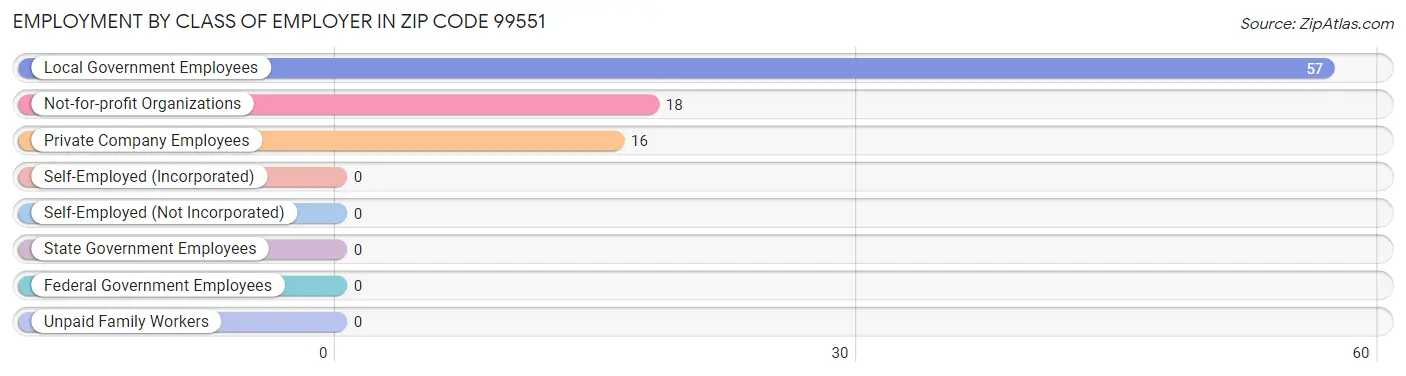 Employment by Class of Employer in Zip Code 99551