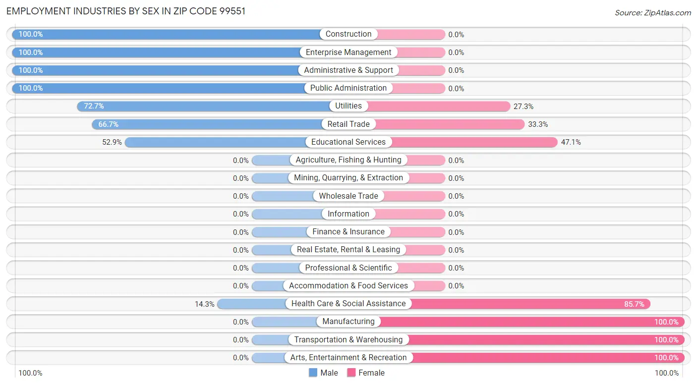 Employment Industries by Sex in Zip Code 99551