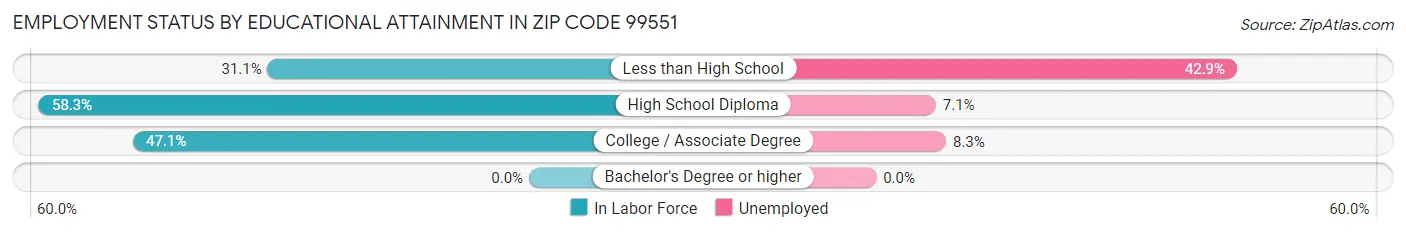 Employment Status by Educational Attainment in Zip Code 99551