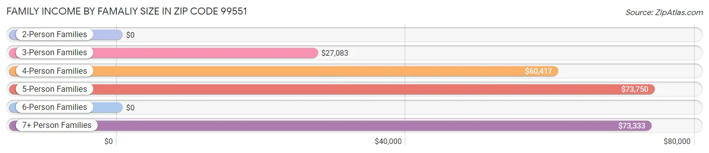 Family Income by Famaliy Size in Zip Code 99551