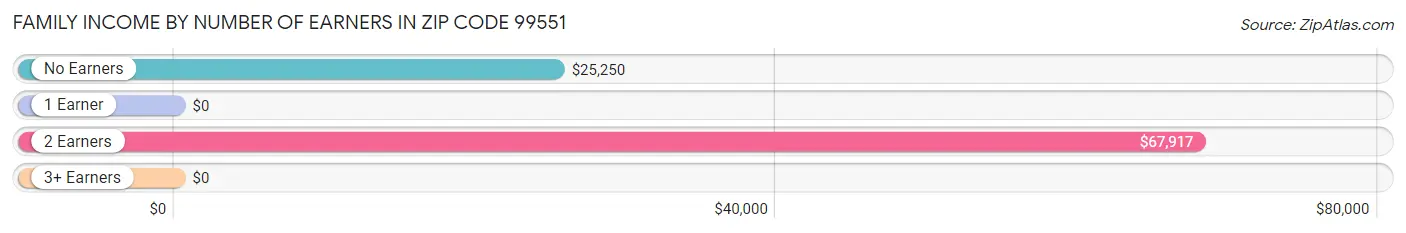 Family Income by Number of Earners in Zip Code 99551