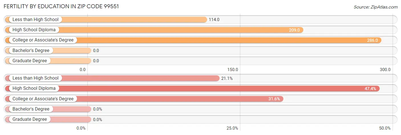 Female Fertility by Education Attainment in Zip Code 99551