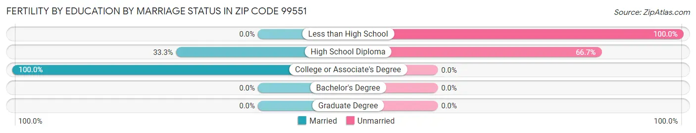 Female Fertility by Education by Marriage Status in Zip Code 99551