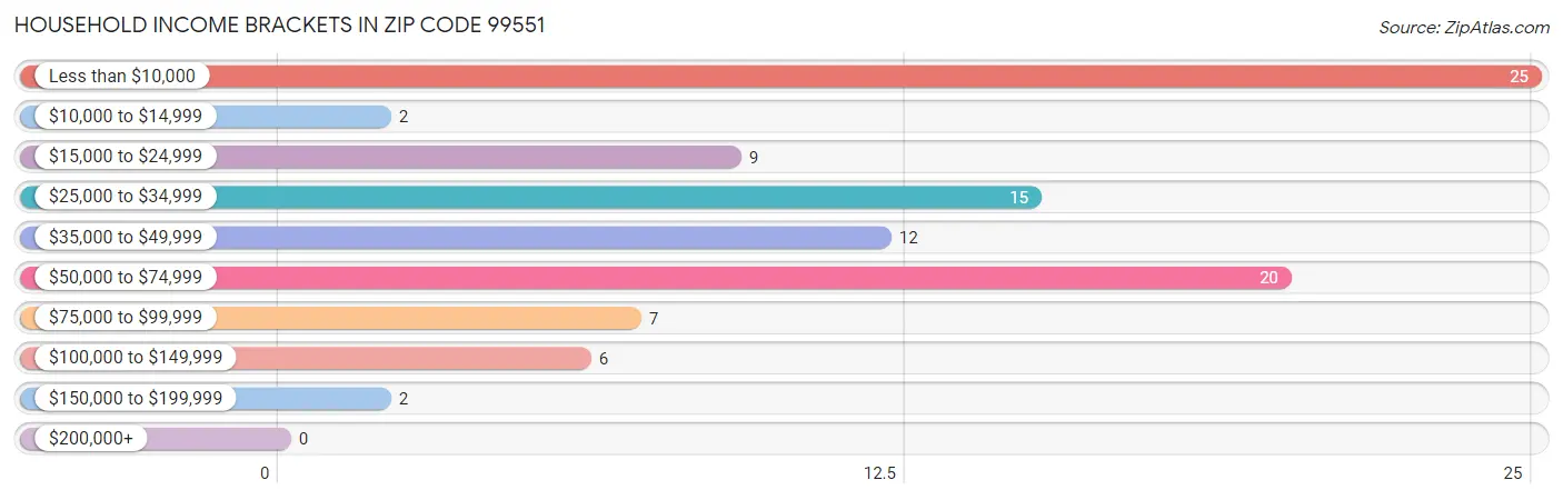 Household Income Brackets in Zip Code 99551