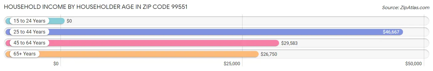 Household Income by Householder Age in Zip Code 99551