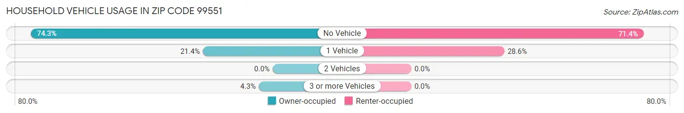 Household Vehicle Usage in Zip Code 99551