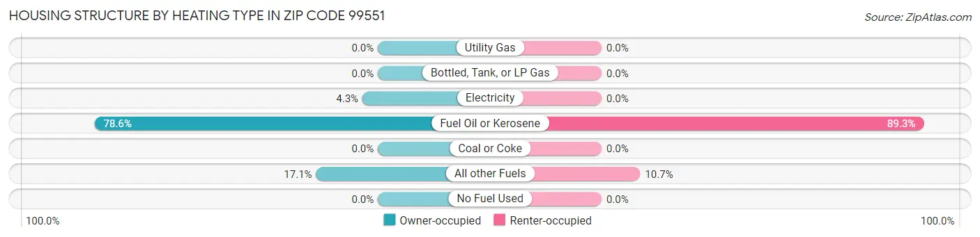 Housing Structure by Heating Type in Zip Code 99551