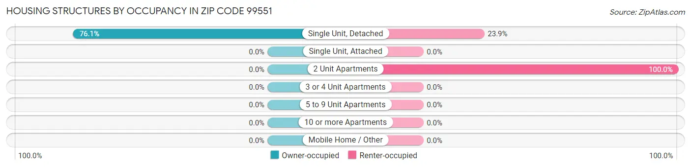 Housing Structures by Occupancy in Zip Code 99551