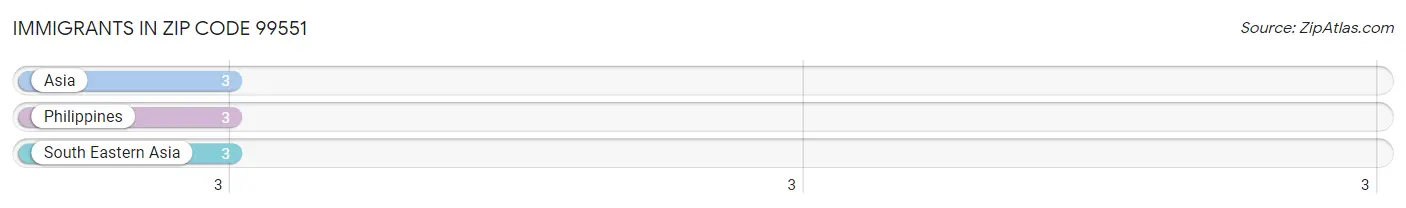 Immigrants in Zip Code 99551
