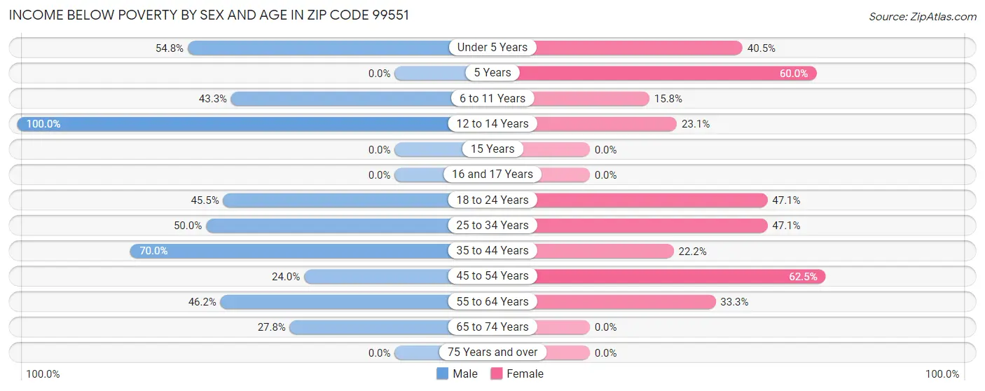 Income Below Poverty by Sex and Age in Zip Code 99551