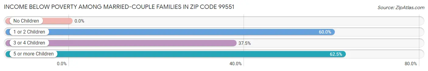 Income Below Poverty Among Married-Couple Families in Zip Code 99551